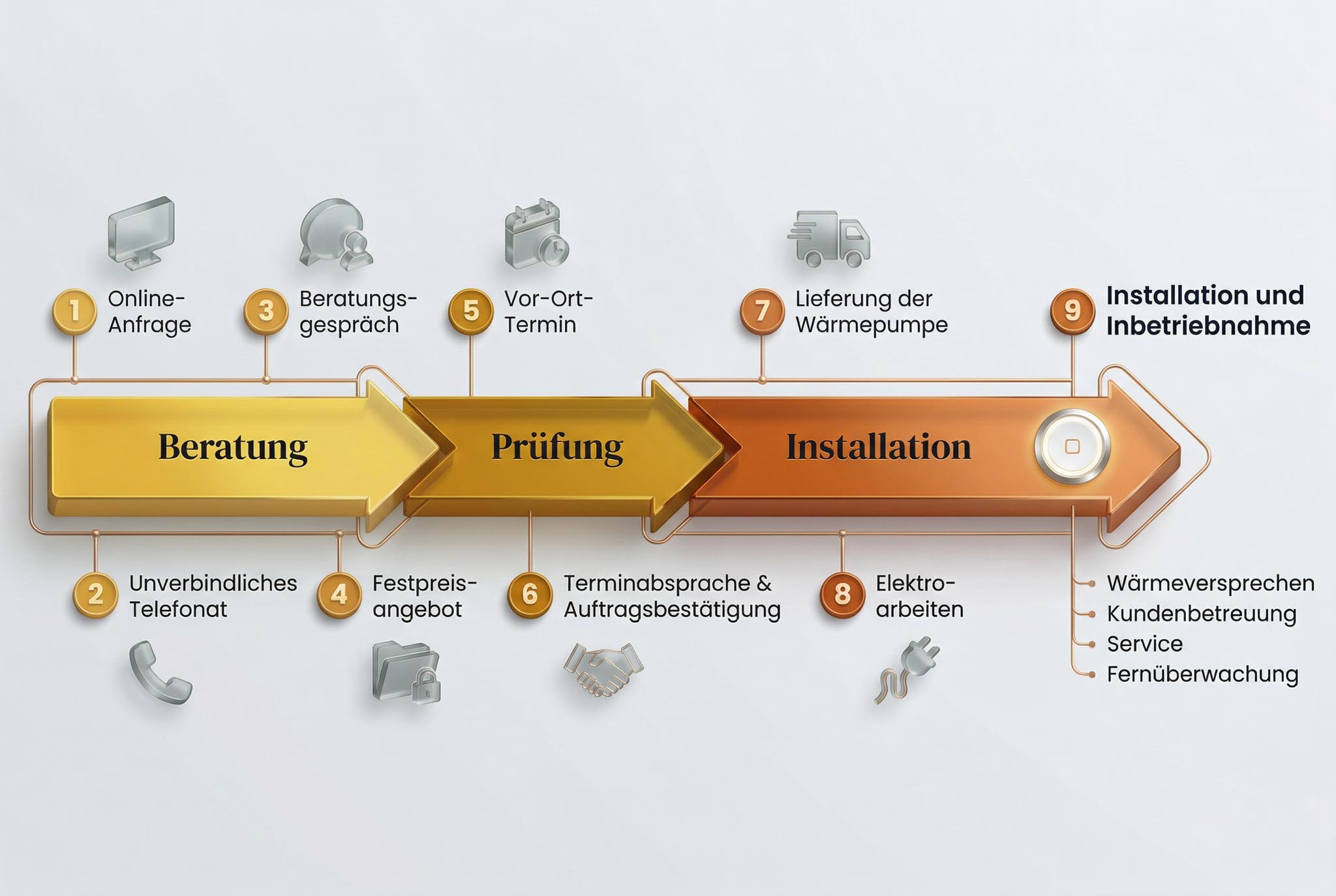 Ablauf einer Wärmepumpen-Installation